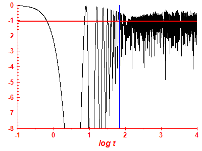 Survival probability log